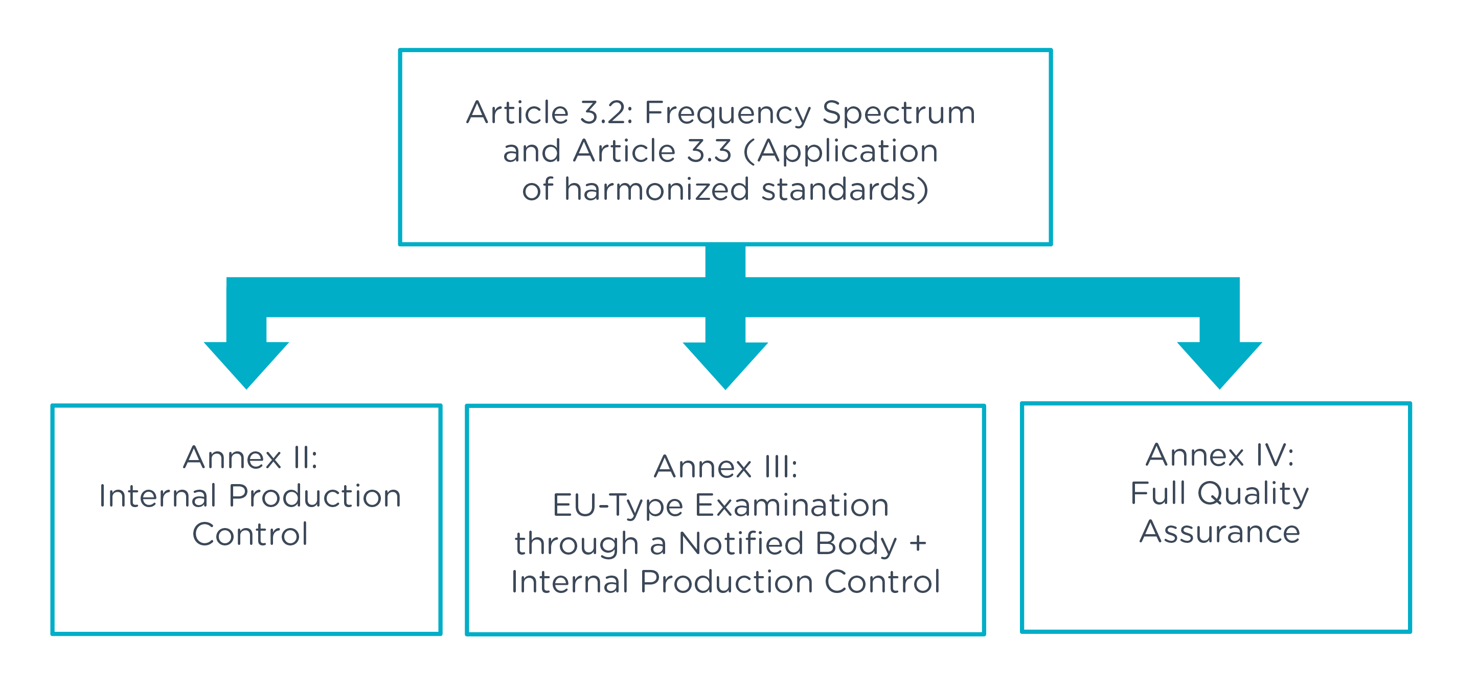 The process for CE marking (diagram)