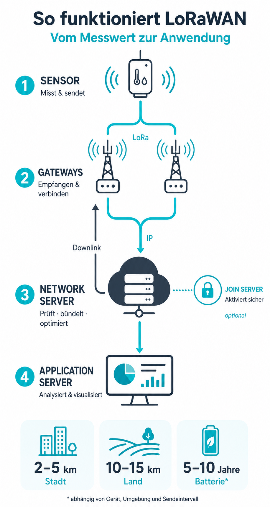 LoRaWAN Infografik: So funktioniert LoRaWAN