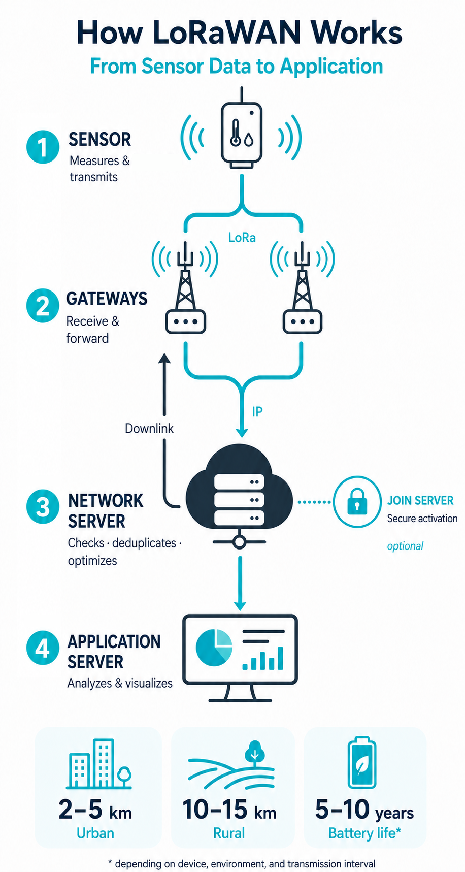 LoRaWAN Infographic: How LoRaWAN works