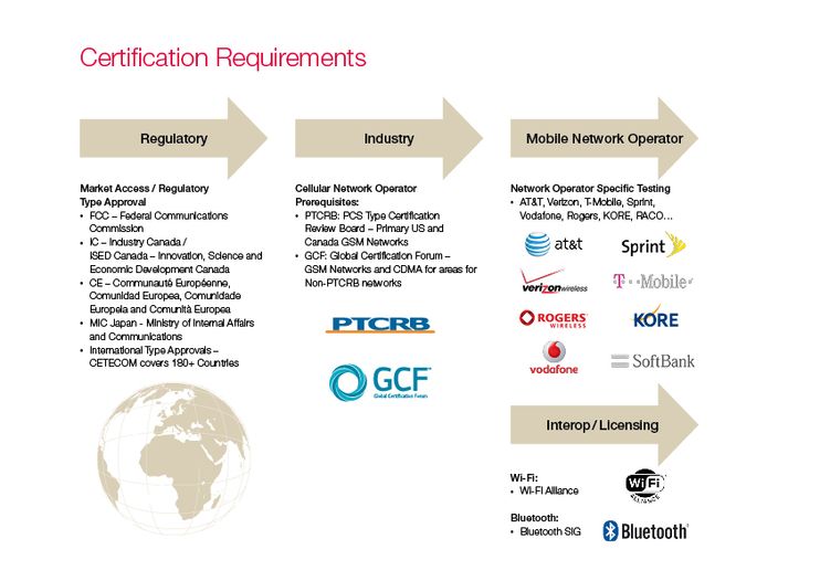 The different Certification Requirements in terms of Regulatory-, Industry-, Mobile Network Operator- and Interop / Licensing Requirements