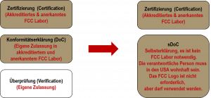 Old FCC certification process