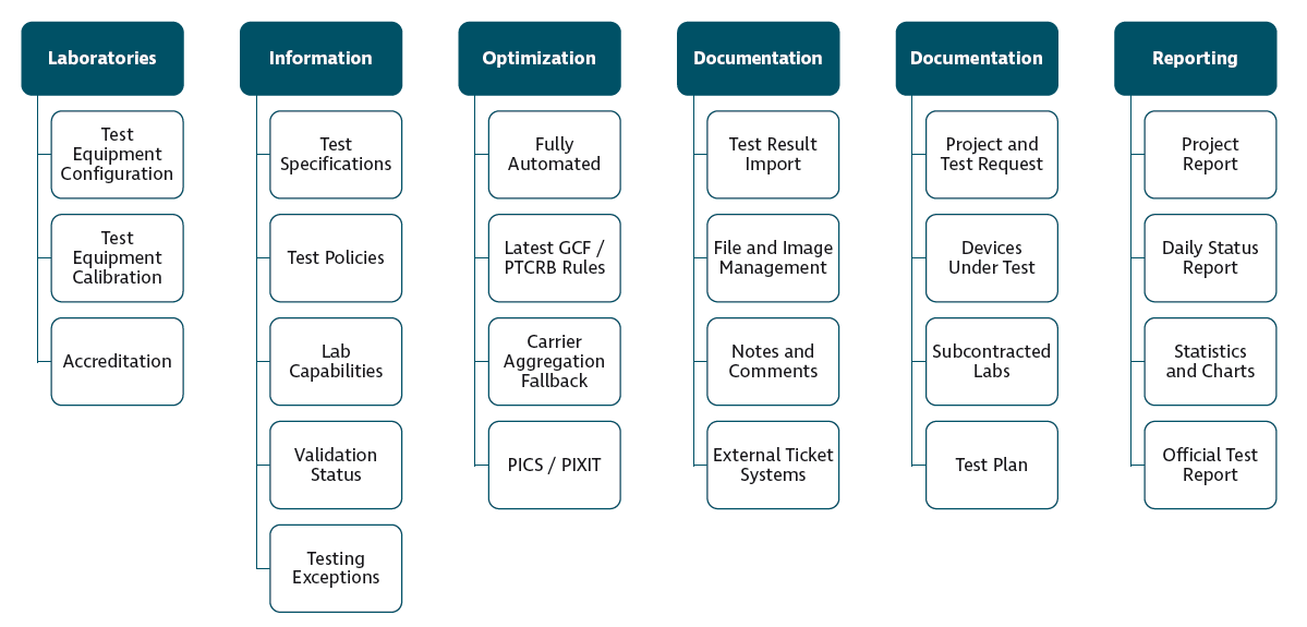 Diagram with a categorized list of things you can do, and information you'll have at hand, with TOM