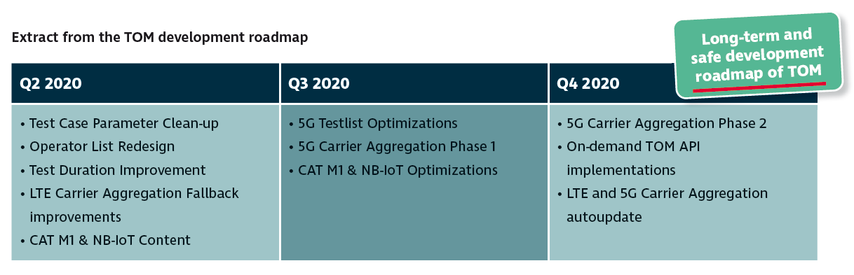Extract from the TOM development roadmap: a table of some planned features between Q2-2020 and Q4 2020. Included are among others: Operator List Redesign, Test Duration Improvement, CAT M1 & NB-IoT Content, 5G Carrier Aggregation Phase 1 & Phase 2, On-demand TOM API implementations, LTW and 5G Carrier Aggregation autoupdate