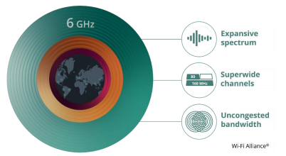 WiFi 6E on 6GHz - Expansive spectrum, superwide channels, uncongested bandwith