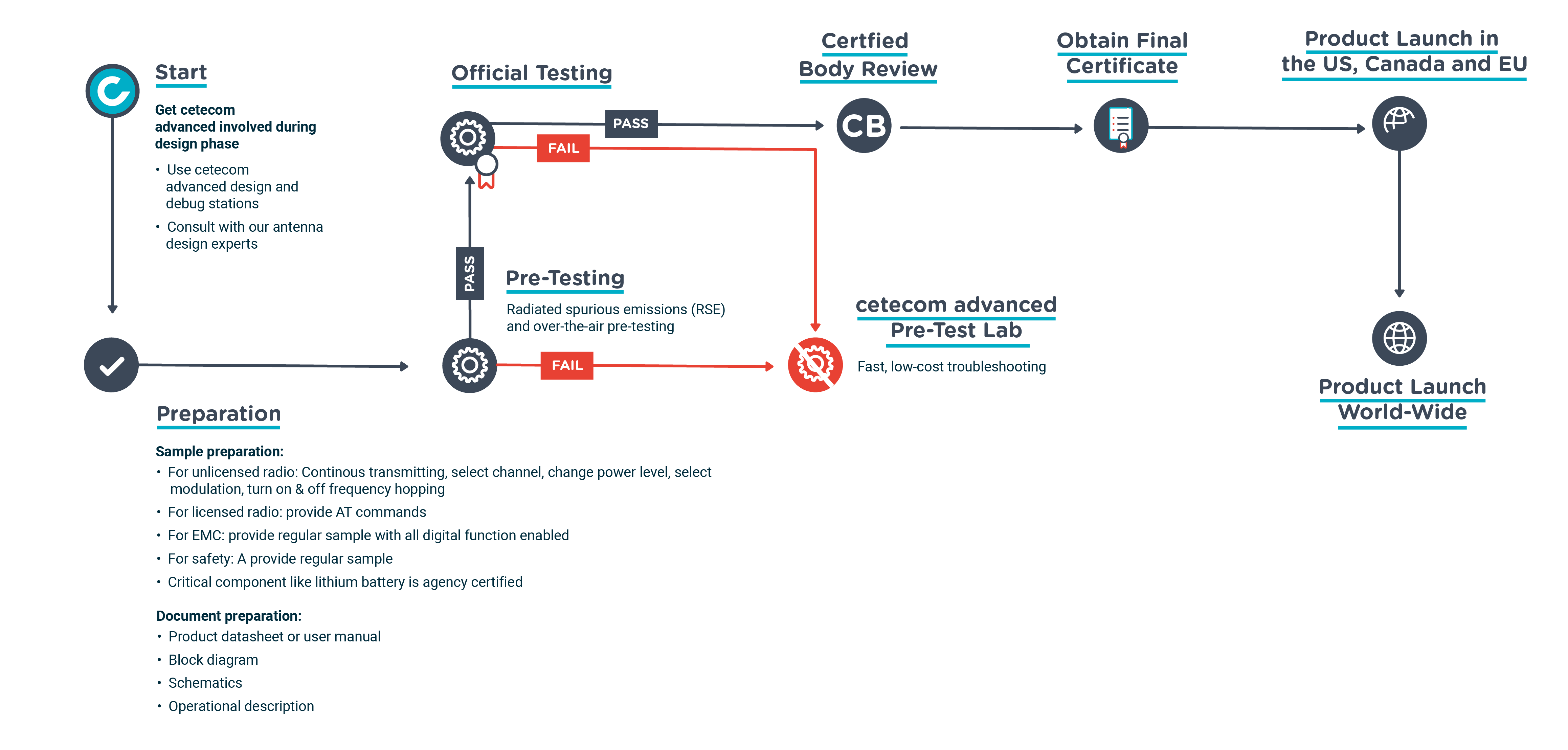 A flowchart showing the complete process for product development and certification with the help of cetecom advanced: Starting with the involvement of cetecom advanced in the design phase, moving on to sample preparation, then to pre-testing, official testing, certified body review, obtaining the final certificate, product launch in the USA, Canada and the EU and finally product launch worldwide.