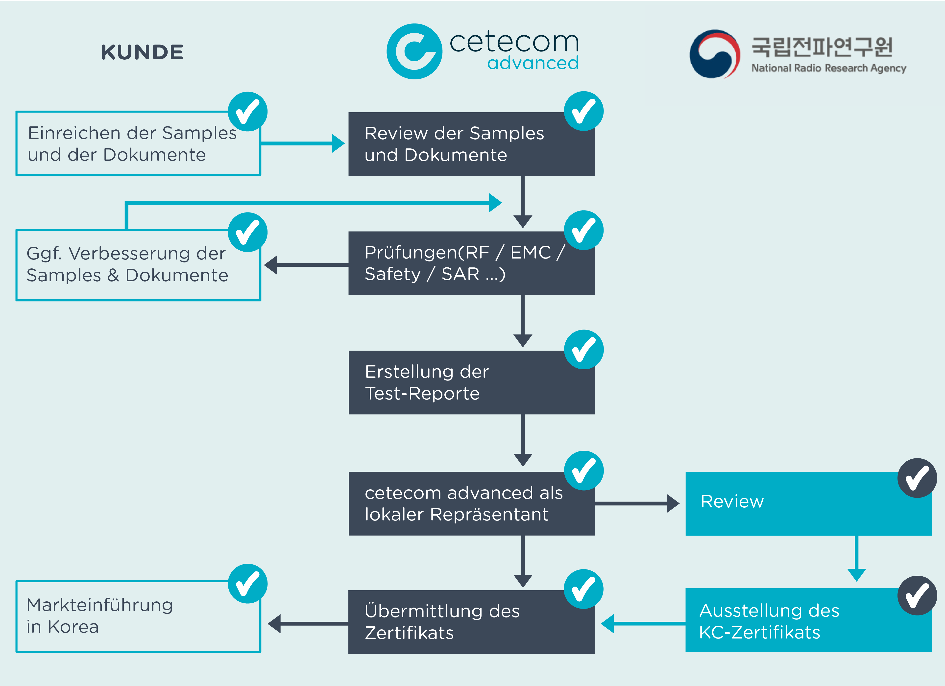 Schematische Darstellung des Zulassungsprozesses für eine KC Zertifizierung mit cetecom advanced