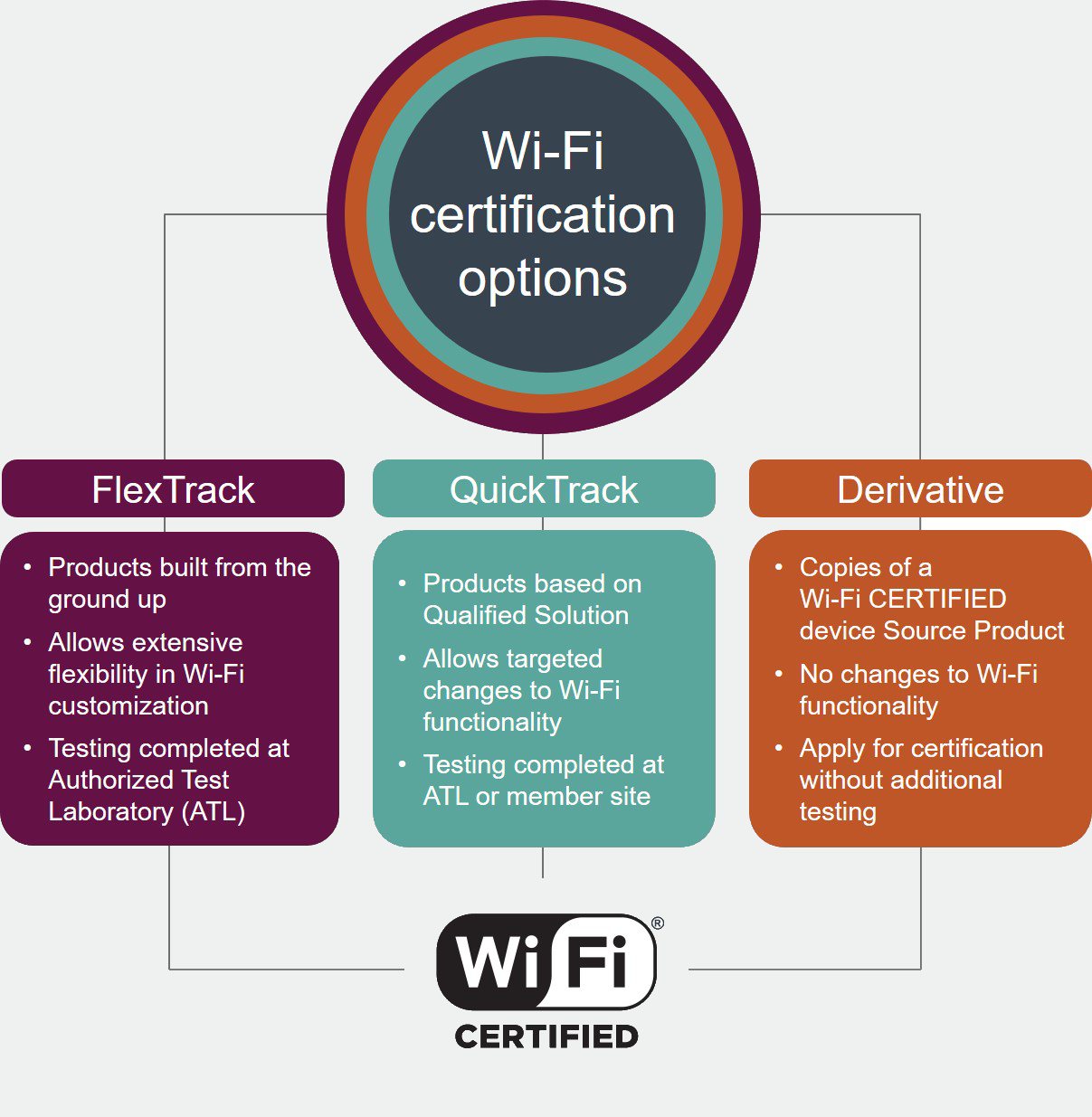 Schematic representation of the certification paths for a Wifi-Alliance certification with cetecom advanced