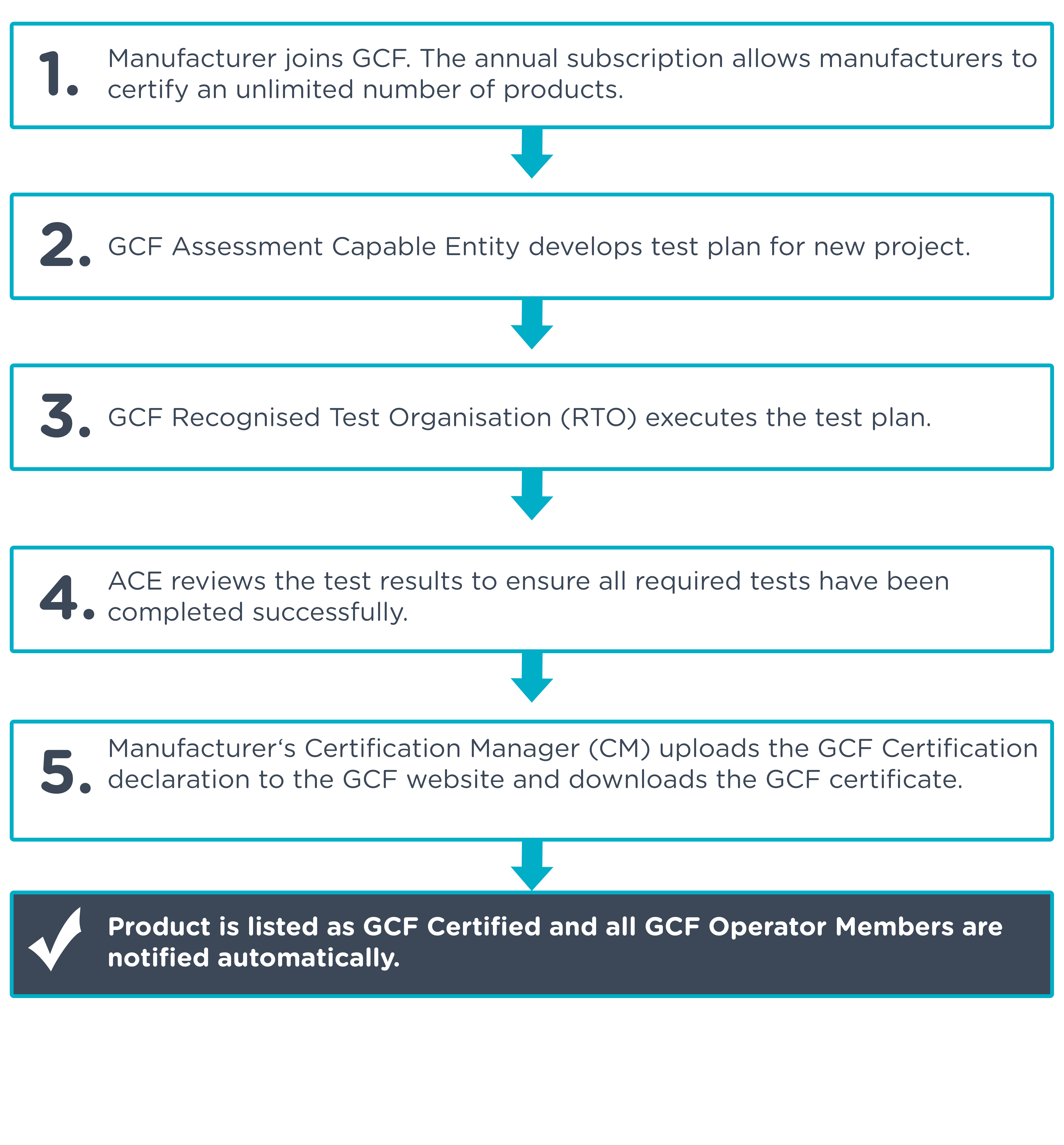 The process to GCF certification (show graphic)